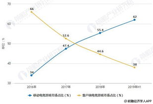 电竞游戏手机的市场现状与发展趋势