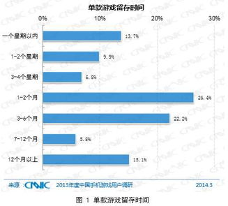 影响手机游戏小时的因素分析