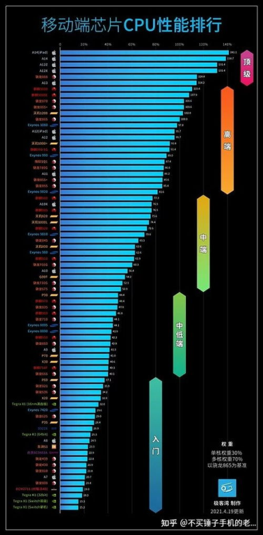 处理器性能:2018游戏手机的核心竞争力