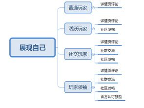 游戏手机的核心需求分析