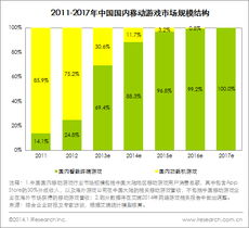 2013年移动游戏市场概况