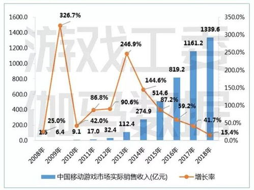2018年免费手机游戏市场概况