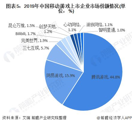 了解手机游戏市场现状
