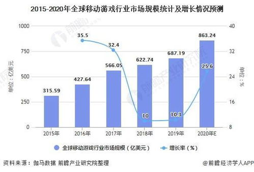手机游戏的全球市场现状