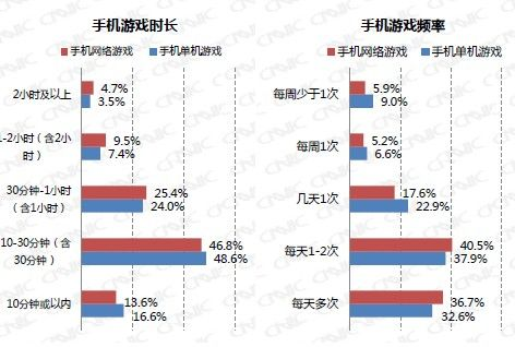 手机游戏使用时长与频率控制