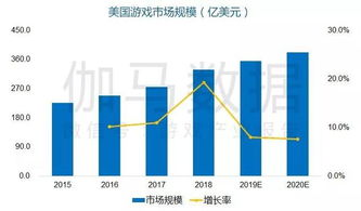 美国手机游戏市场概况