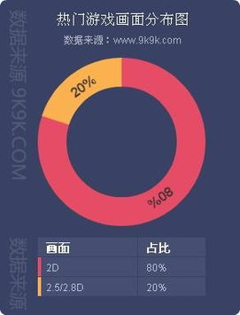 美国手机游戏热门类型分析