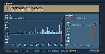主要游戏开发商与平台竞争