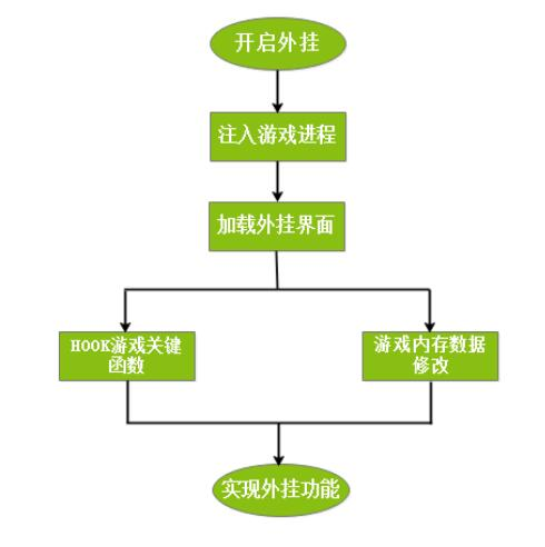 手机游戏辅助的技术原理