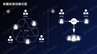 主流区块链手机游戏类型与案例