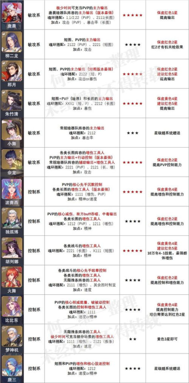 魂师培养与技能升级策略