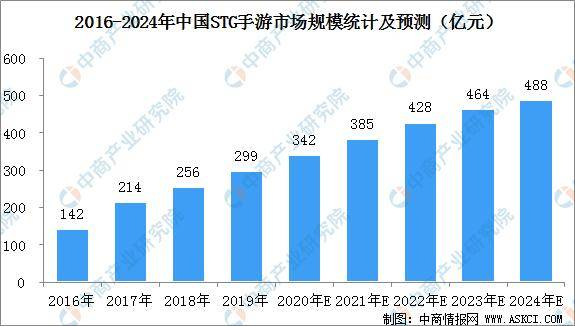 全球手游市场现状与玩家规模