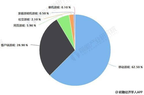 手机网络游戏市场现状与趋势