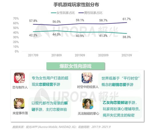女性手机游戏玩家偏好分析