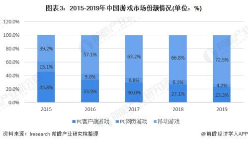 热门手机游戏的市场现状