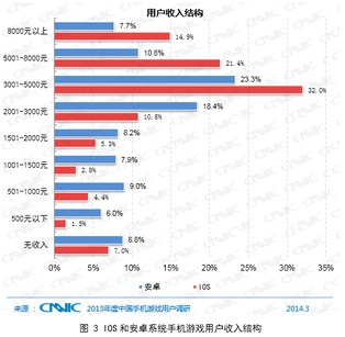 手机游戏iOS总交易排行榜的细分市场表现