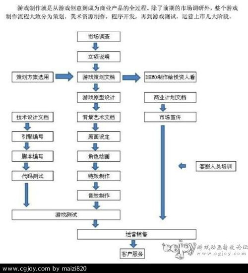 游戏开发基础流程