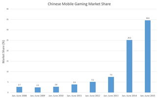手机迷你游戏的市场现状