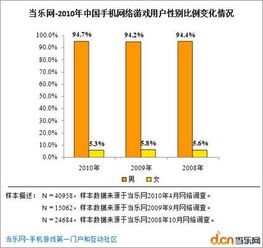 经营养成类手机游戏的市场表现与用户群体分析