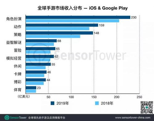 全球手机游戏市场概览