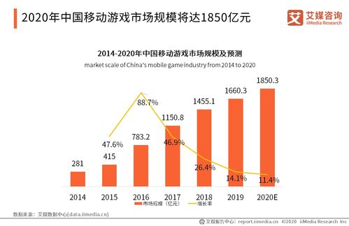 新出手机游戏的市场现状与趋势