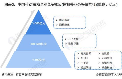 移动游戏市场的竞争格局