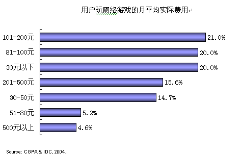 手机游戏开发现状与培训需求分析