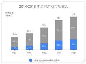 当前手机游戏市场趋势与玩家偏好分析