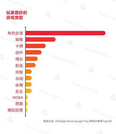 根据个人喜好选择游戏类型
