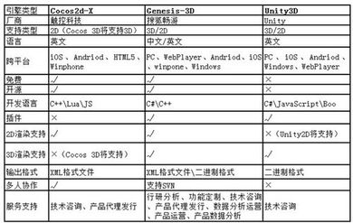 主流手机游戏开发引擎对比