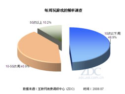 现手机游戏的用户行为与消费模式