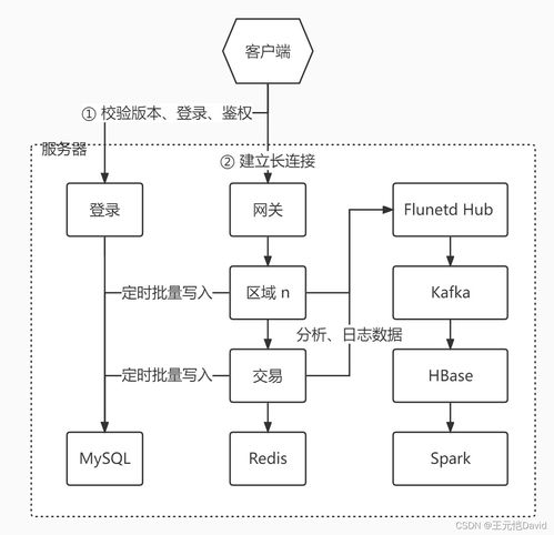 联机手机游戏的技术架构与网络要求