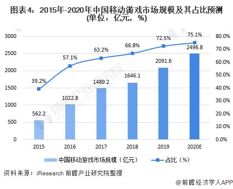近期手机游戏市场概况与规模