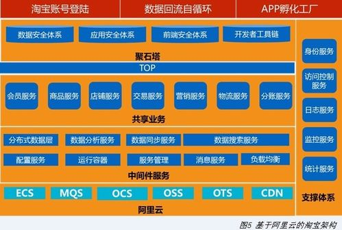 阿里云手机游戏核心技术架构