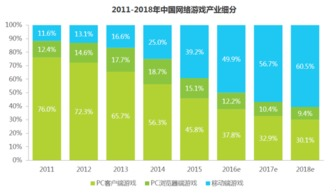 当前手机游戏市场趋势与玩家偏好