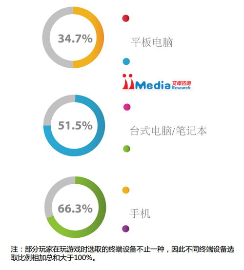 当前手机游戏市场概况