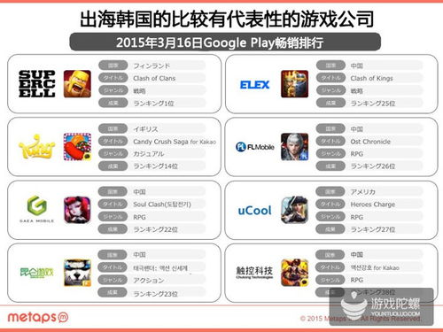 韩国手机游戏市场概述