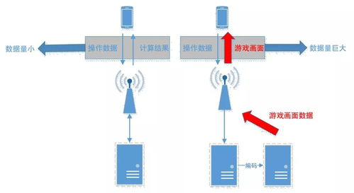 云游戏技术原理与优势