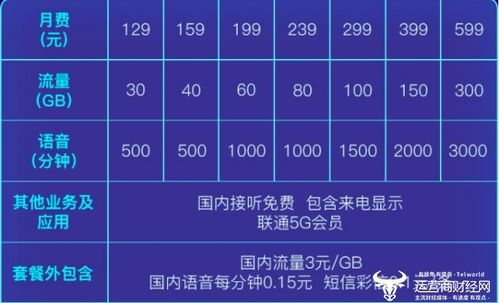 主流运营商的游戏套餐对比