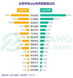 安卓手机游戏市场概况