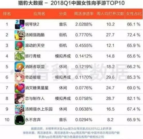 女生手机游戏偏好特点分析
