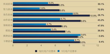 手机微信游戏用户行为分析
