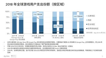 2018年iOS游戏市场概况