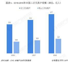 手机二次元游戏的市场现状分析