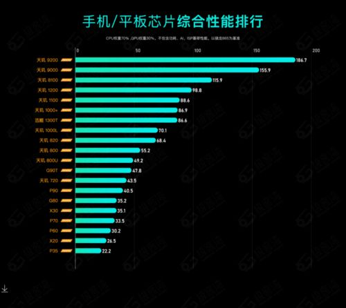 2023年顶级游戏手机处理器性能对比