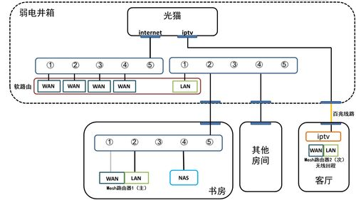 有线连接方式详解